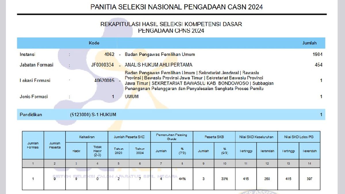 Pengumuman hasil skd cpns bawaslu 2024 24 473 pelamar berebut 1 984