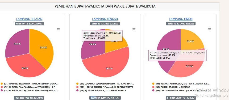 Data Sirekap KPU pemerolehan suara sementara di Pilkada Lampung Tengah, Lampung TImur, dan Lampung Selatan