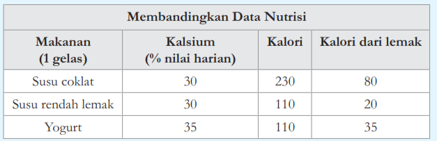 Data Nutrisi