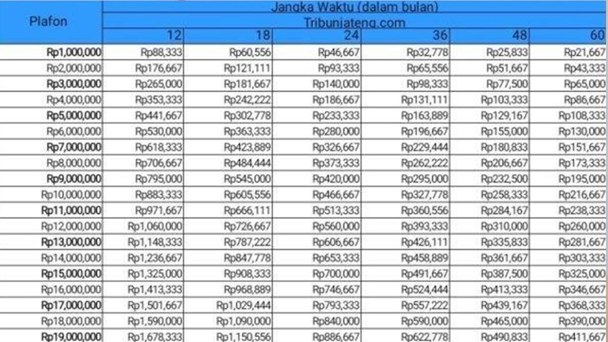 Kur Bri 9 Juta Tanpa Jaminan Simak Tabel Angsuran Dan Cara Pengajuan