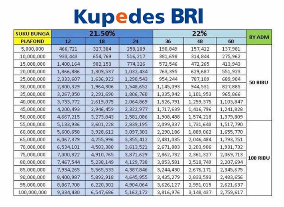 Tabel Kupedes Kupra Bri 2024 Pinjaman 50 Juta Tanpa Jaminan Dengan