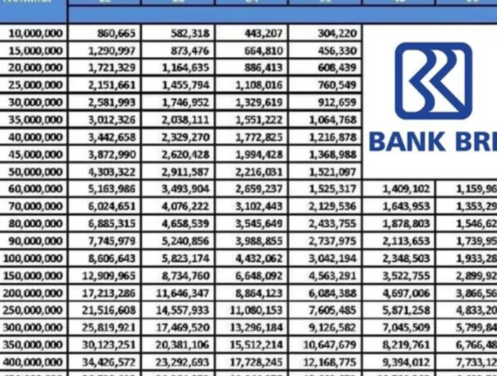 Tabel KUR BRI 2024, Cek Angsuran Termurah Pinjaman 10 Juta Sampai 50 ...