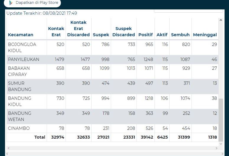 Update kecamatan paling sedikit kasus aktif Covid-19 di Kota Bandung pada Minggu 8 Agustus 2021