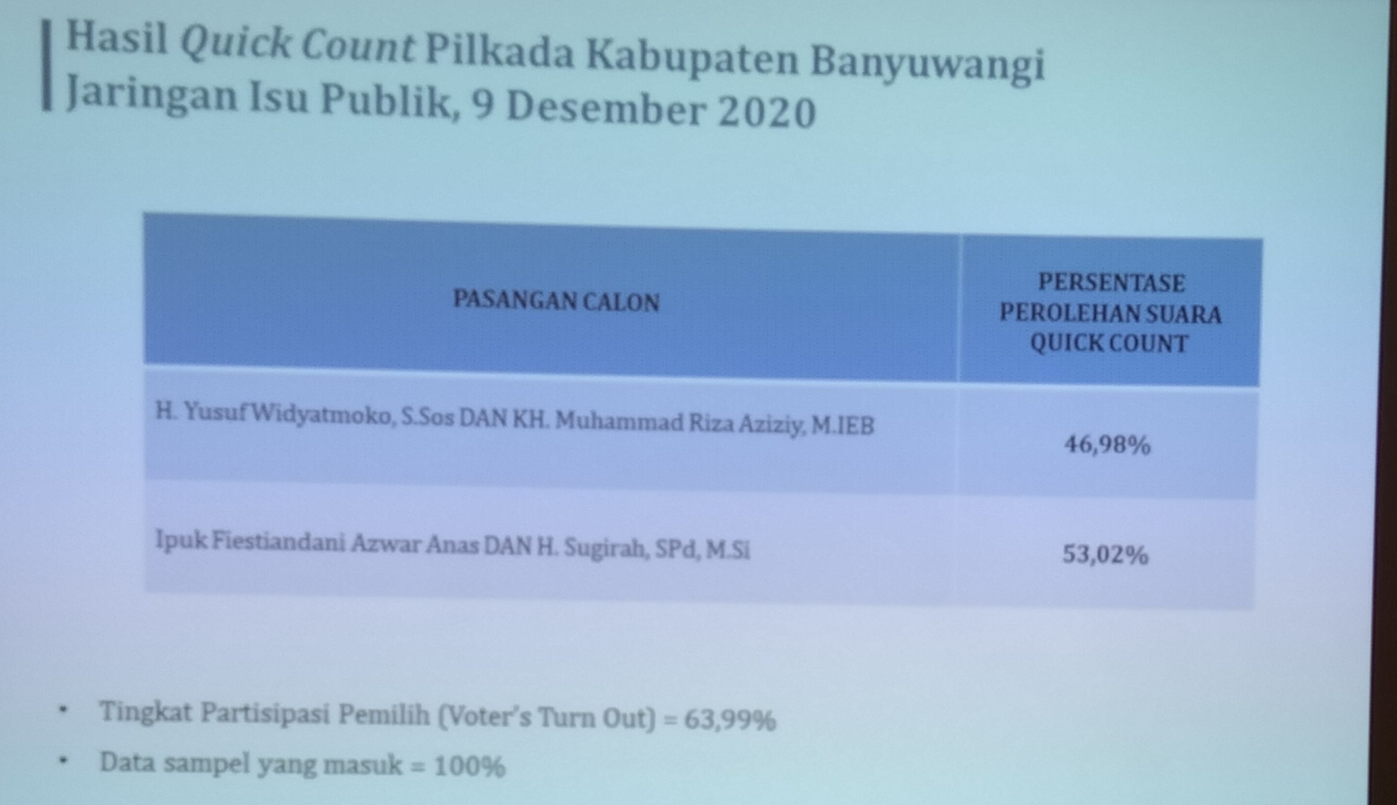 Hasil Hitung Cepat Pilkada Banyuwangi 2020 oleh LSI