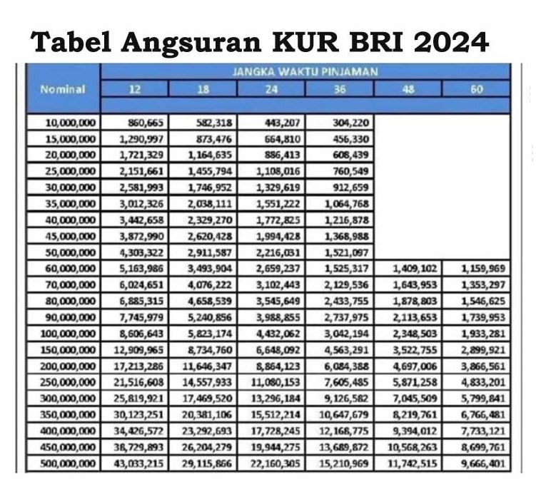 Terbaru Tabel Pinjaman KUR BRI 2024