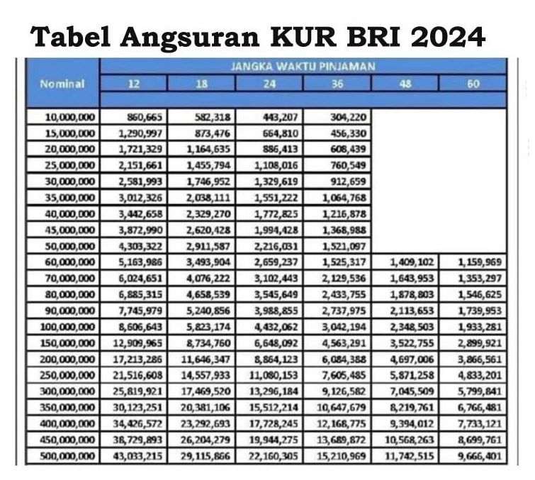 Tabel pinjaman modal usaha KUR Bank BRI 2024 hingga 500 juta