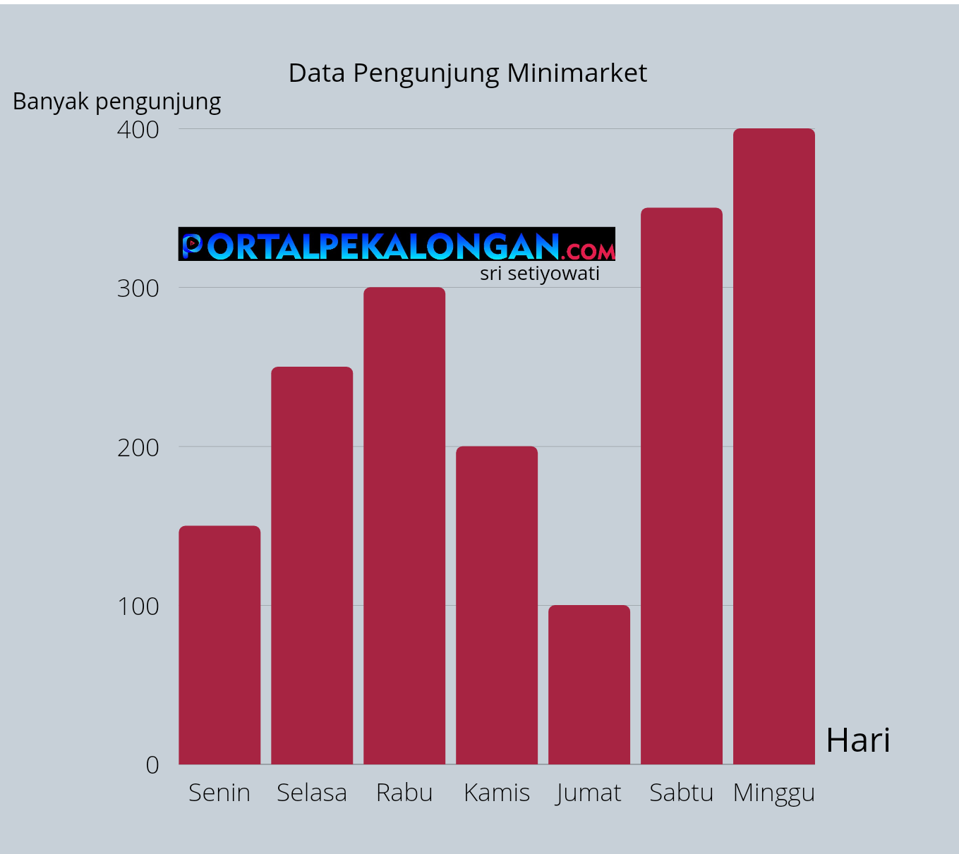 Gambar 1. Data pengunjung Minimarket/Sri Setiyowati/Portal Pekalongan