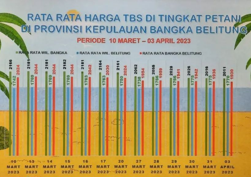 Perbandingan Harga TBS Kelapa Sawit di Bangka Belitung.