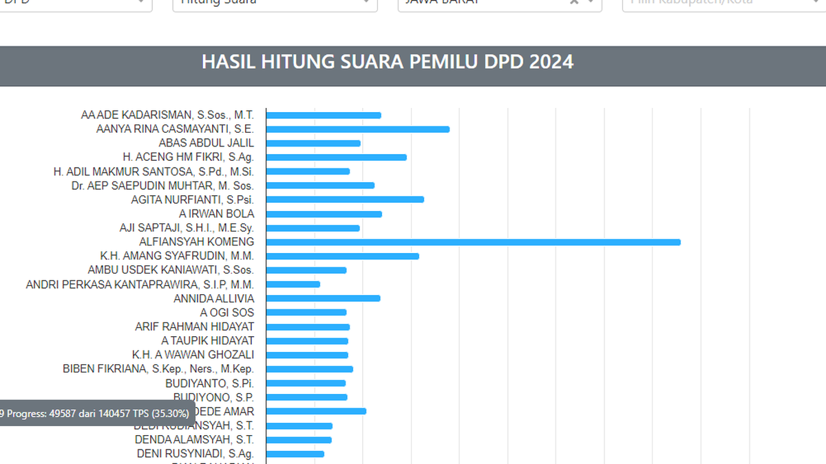 KEREN! Komeng Masih Memimpin, Cek Perolehan Hasil Perhitungan Suara