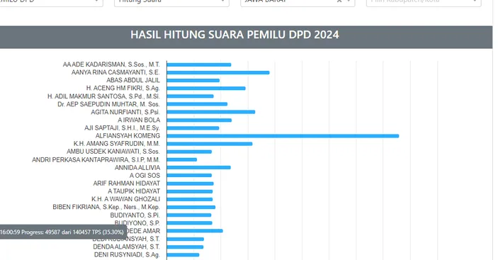 Keren Komeng Masih Memimpin Cek Perolehan Hasil Perhitungan Suara