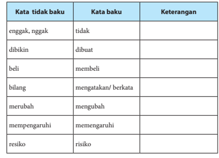 Adik-adik, simaklah  kunci jawaban Bahasa Indonesia kelas 7 SMP MTs halaman 267 semester 2 terkait penggunaan kata baku dan tidak baku.