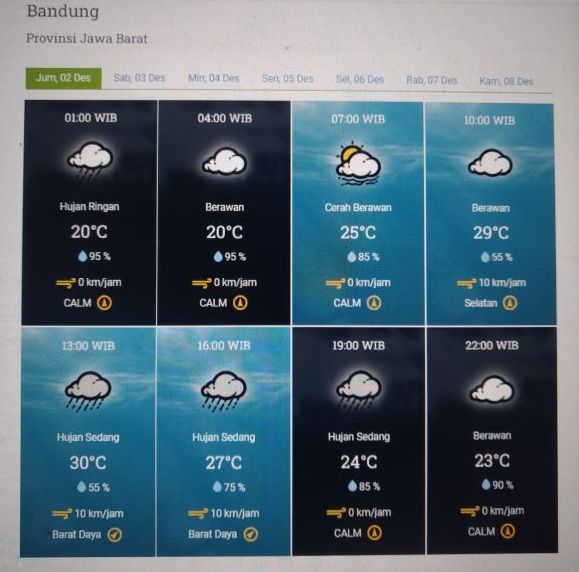 Prakiraan cuaca Kota Bandung dan sekitarnya Jumat 2 Desember 2022.