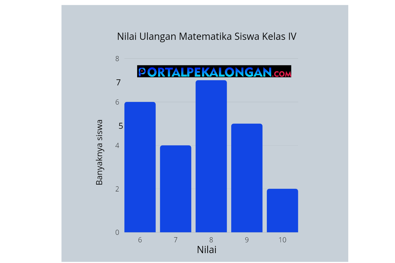 Gambar 3. Nilai Ulangan Matematika Siswa kelas IV/Sri Setiyowati/Portal Pekalongan