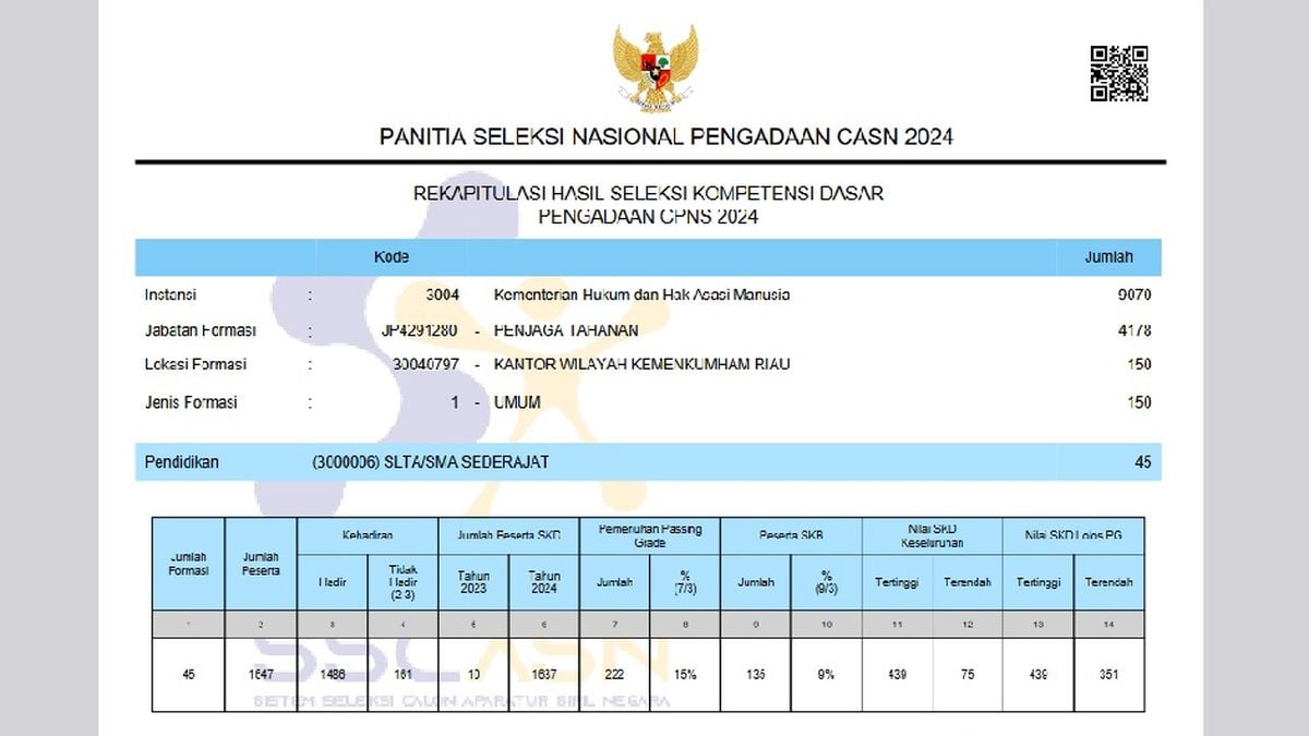 Pengumuman Hasil SKD CPNS Kemenkumham 2024 PENJAGA TAHANAN KANTOR