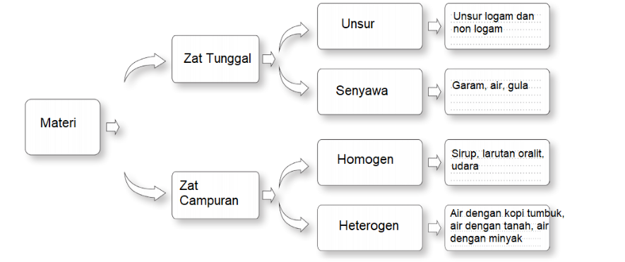 Bagan materi terdiri dari zat tunggal dan zat campuran. Banjarnegaraku/Yuniati