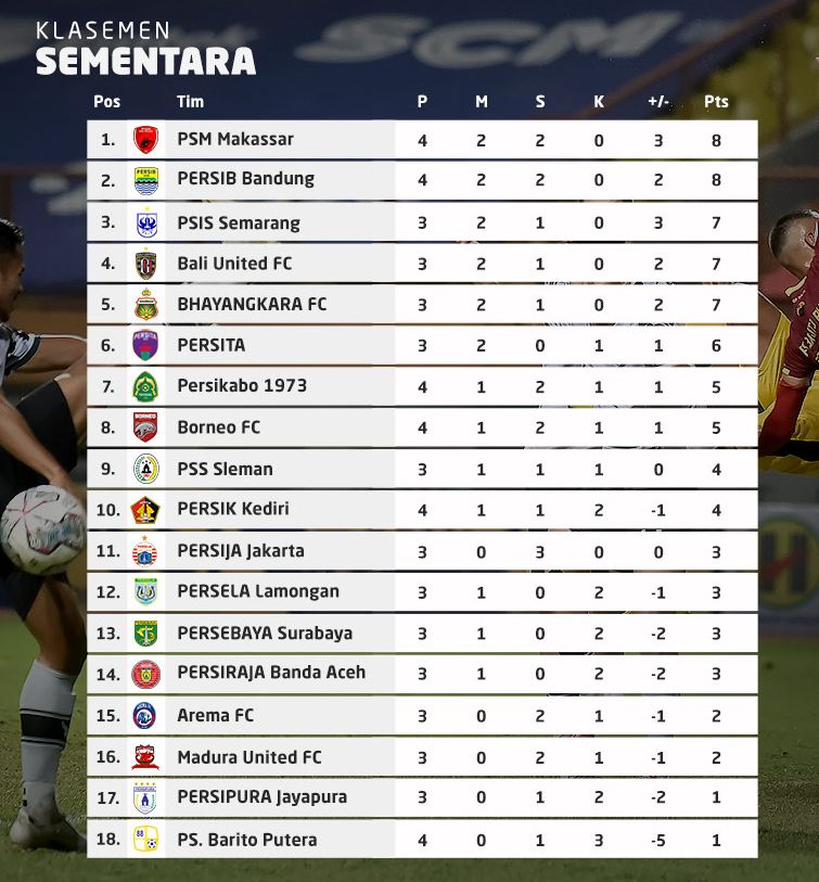 Update Klasemen Sementara Bri Liga 1 Persib Bandung Turun Kelas Bali United Kokoh Di Puncak Ponorogo Terkini