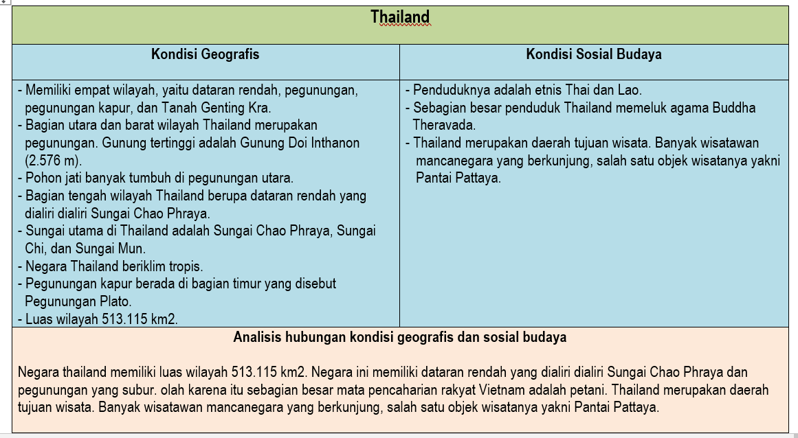Analisis Hubungan Geografis dan Sosial Budaya Thailand