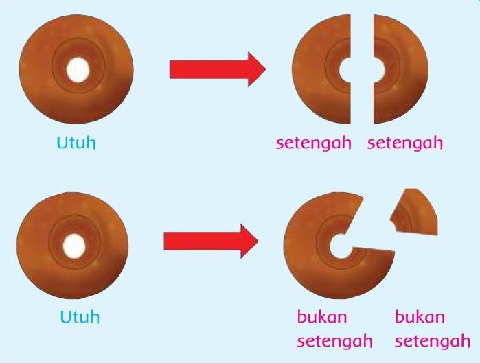 Mengapa Dua Bagian Donat Di Samping Disebut Setengah Kunci Jawaban Matematika Pecahan Tema 7 Kelas 2 Sd Portal Jember