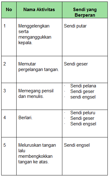 Kunci Jawaban Ipa Kelas 8 Halaman 32 Ayo Kita Lakukan Tabel 17 Sendi Yang Bekerja Pada 7124