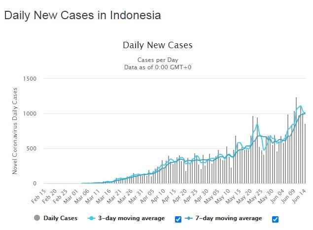 GRAFIK penambahan kasus di Indonesia sampai Minggu 14 Juni 2020.*