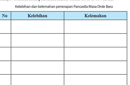 Adik-adik, berikut adalah kunci jawaban PKN kelas 9 halaman 10 Tugas Mandiri 1.1, kelebihan dan kelemahan penerapan Pancasila pada masa Orde Baru.