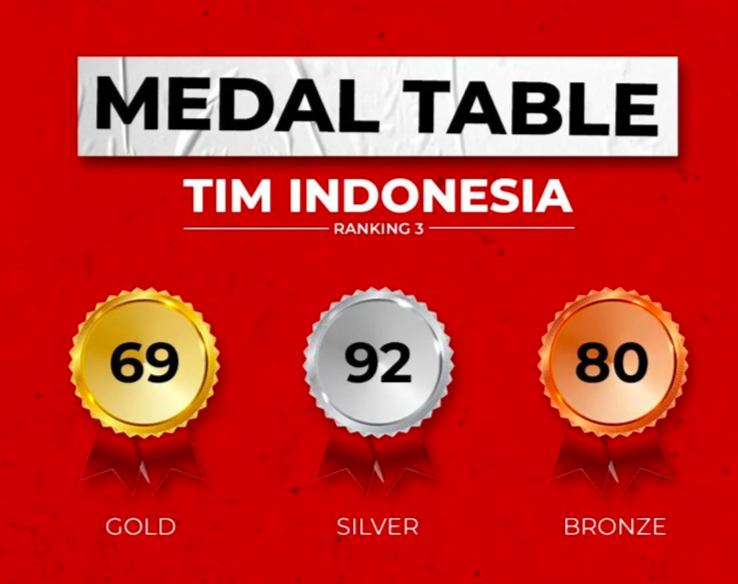 Berikut klasemen akhir perolehan medali SEA Games 2022, Indonesia berada di peringkat 3.