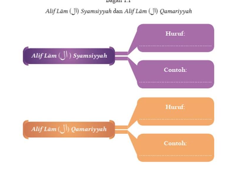Inilah kunci jawaban kelas 7 SMP MTs halaman 9-10, Alif Lām Syamsiyyah dan Qamariyyah beserta contoh bacaannya, kurikulum merdeka lengkap 2022.