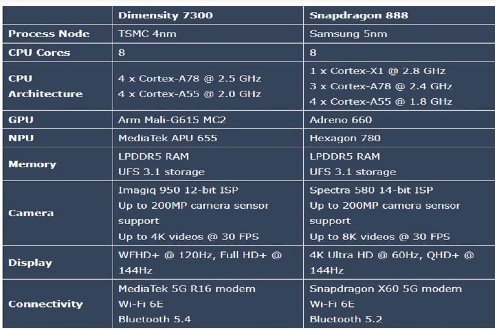 Perbandingan Chipset Dimensity 7300 vs Snapdragon 888, SoC Mana yang ...