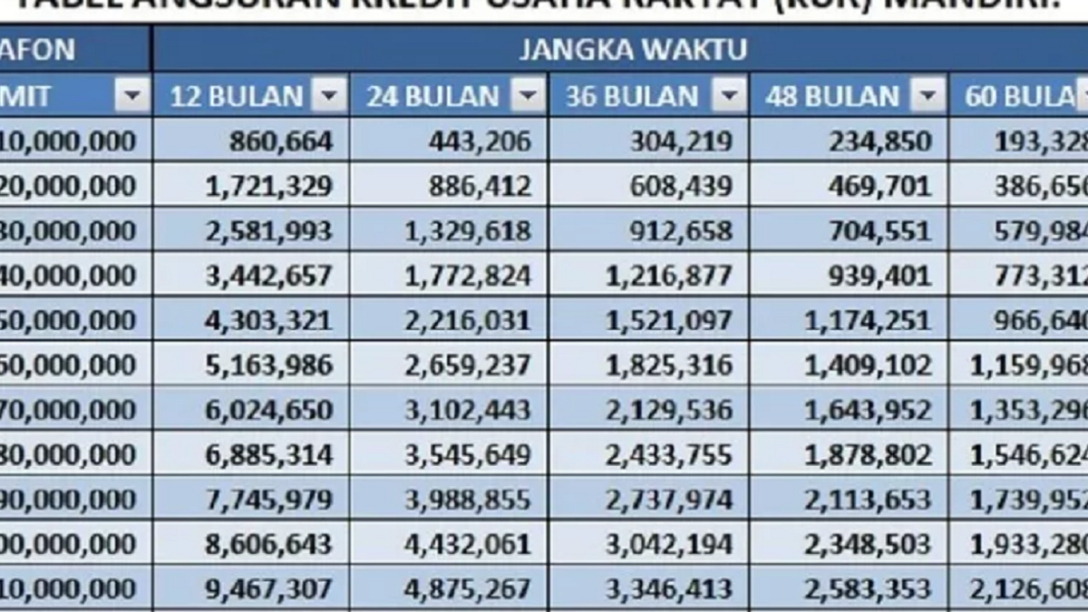 Cara Mudah Di Acc Kur Di Bri Mandiri Dan Bni 2024 Simak Syarat Dan