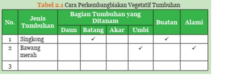 Adik-adik, inilah pembahasan pembahasan kunci jawaban IPA kelas 9 SMP MTs halaman 54, tabel 2.1 cara perkembangbiakan vegetatif tumbuhan K13 Lengkap.