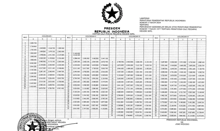 Alhamdulillah, Gaji PNS 2024 Resmi Naik Per Tanggal 1 Januari, Cek ...