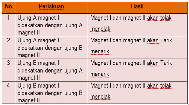 Hasil Percobaan Magnet