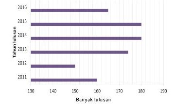 Ilustrasi banyak lulusan SD Penangggungan tahun 2011 sampai 2016