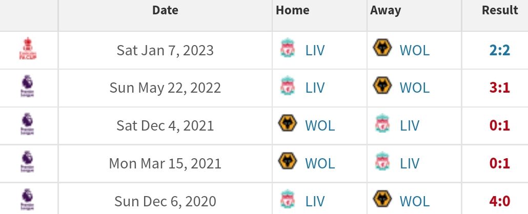 Head to Head Wolves vs Liverpool/