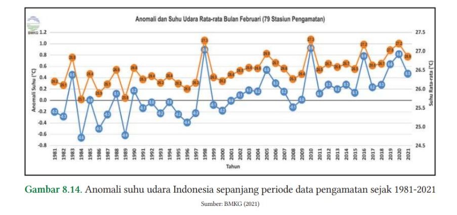 Anomali suhu udara Indonesia sepanjang periode data pengamatan sejak 1981-2021