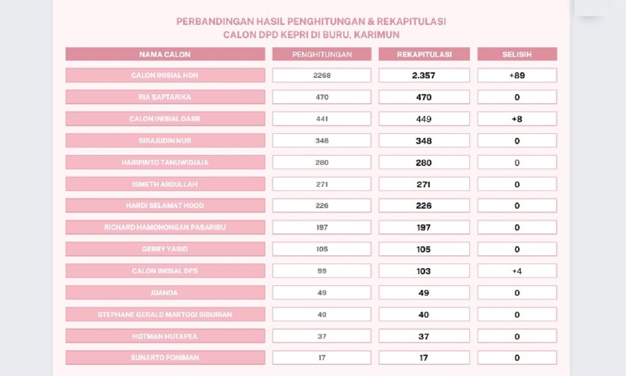 Data Sirekap mencatat perolehan suara Calon DPD Kepri di Buru, Karimun berbeda, ada 1 calon bertambah 89 suara.