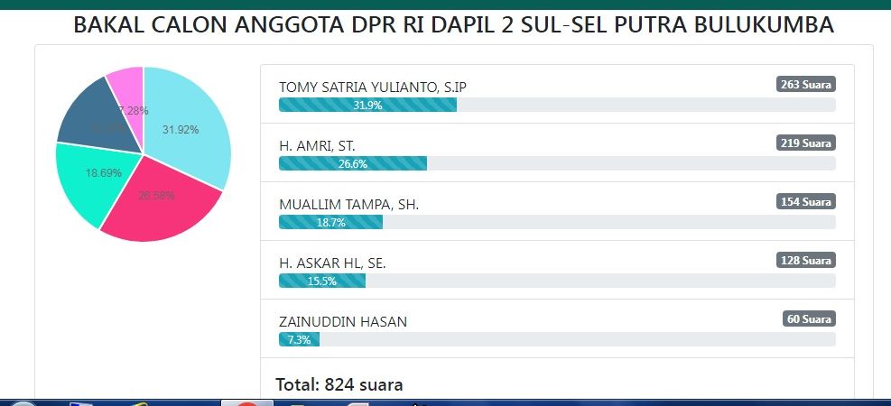 Poling online Bacaleg DPR RI Dapil Sulsel 2 Putra Bulukumba: TSY teratas, H Amri merangsek ke posisi kedua/Tangkapan layar Pollingkita.com