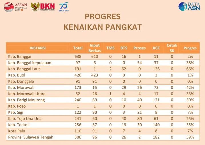 progres kenaikan pangkat wilayah Kerja Kanreg 4 BKN Makassar. 