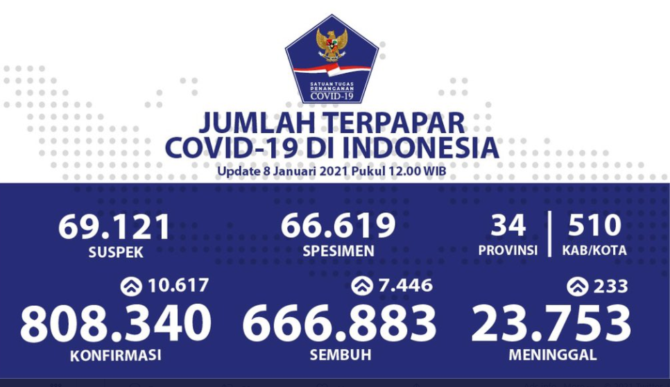 Data kasus harian positif Covid-19 di Indonesia hari Jumat, 8 Januari 2021