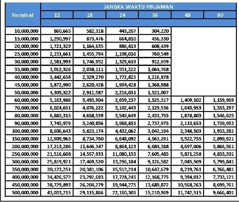 Tabel KUR BRI. Rincian KUR BRI, pinjaman plafon hingga Rp 500 juta dengan bunga 6 persen lengkap info tabel angsuran dan syarat kredit tanpa jaminan.