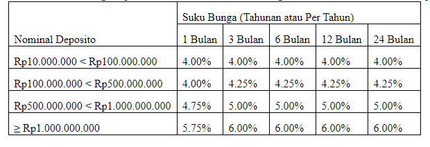 tabel suku bunga deposito Allo Bank terbaru 2023 dengan ketentuan tenor dan nilai simpanan
