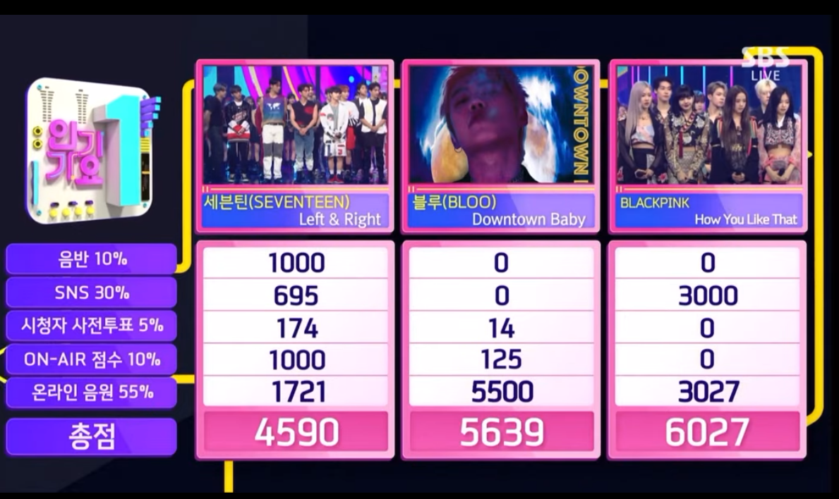 Hasil Pemenang BLACKPINK di SBS Inkigayo