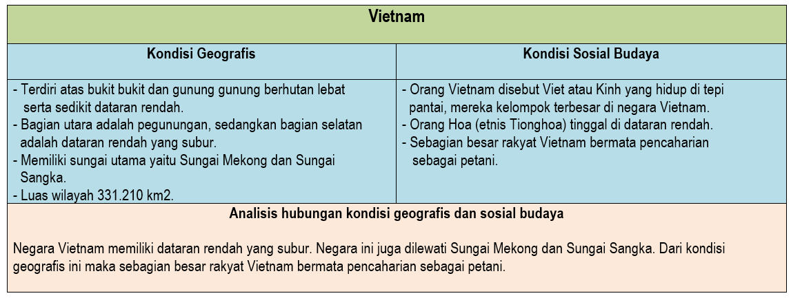 Analisis Hubungan Georafis dan Sosial Budaya Vietnam