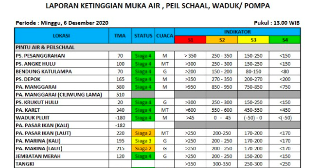 Info grafis status Pintu Air aliran Sungai Ciliwung, Bogor, Minggu 6 Desember 2020.*