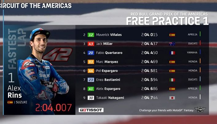 Hasil FP1 MotoGP Amerika 2022, Alex Rins pebalap Suzuki Ecstar jadi tercepat di Circuit of The Americas, Austin, Texas./Twitter.@MotoGP.