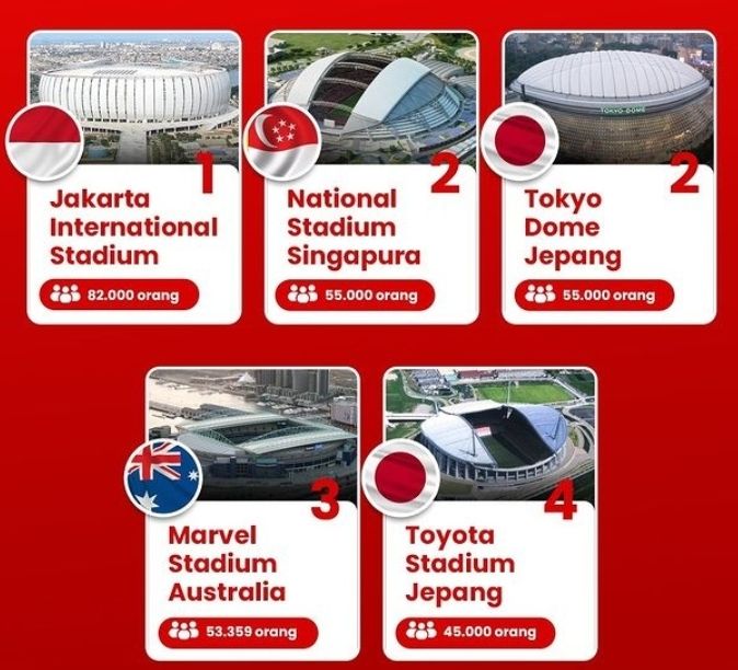 Ilustrasi Stadion dengan Atap Buka Tutup di Asia Pasifik