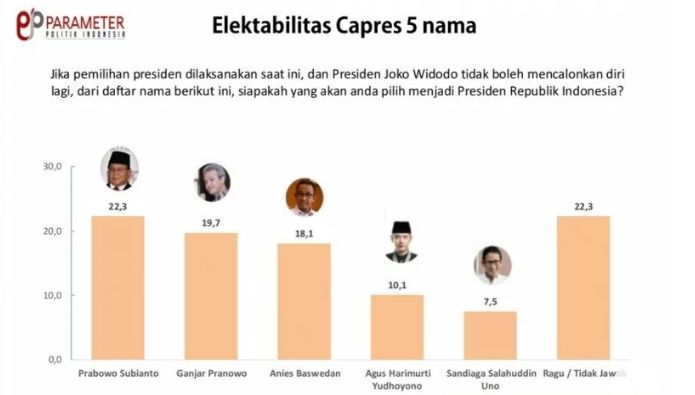 Perolehan suara survei Parameter Politik Indonesia.