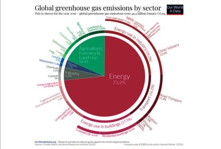 Diagram persentase gas rumah kaca yang dihasilkan oleh banyak sektor