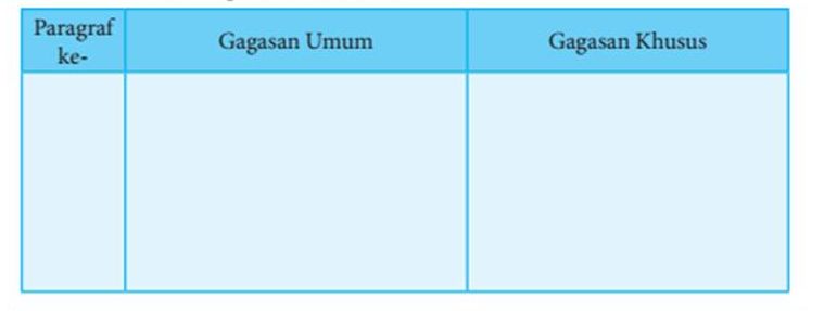 Kunci jawaban Bahasa Indonesia kelas 8 SMP MTs halaman 70, kegiatan 3.3, Tabel Gagasan Umum dan Gagasan Khusus, Kurikulum 2013.