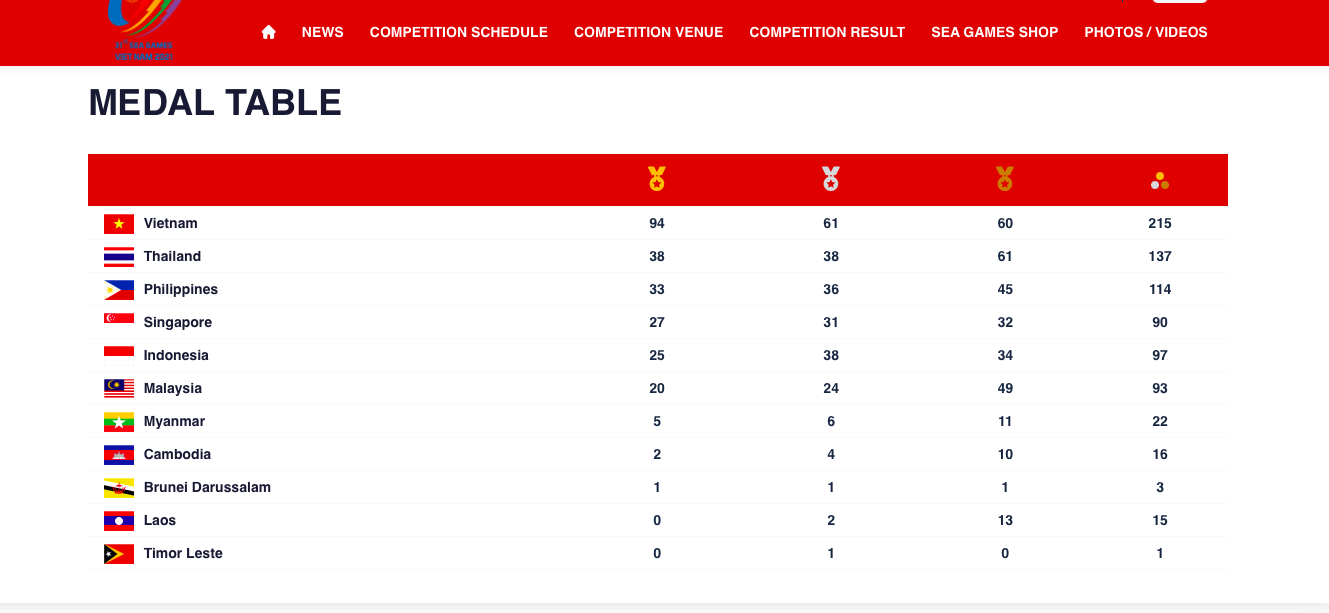 Klasemen Medali SEA Games Selasa, 17 Mei 2022: Makin Jauh, Indonesia ...